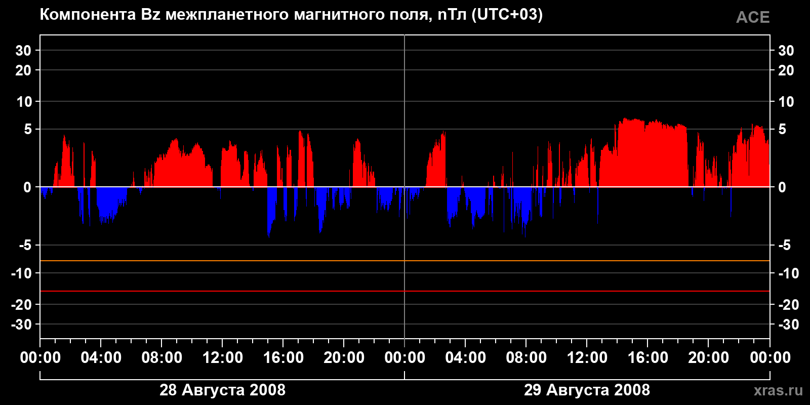 Компонента Bz межпланетного магнитного поля