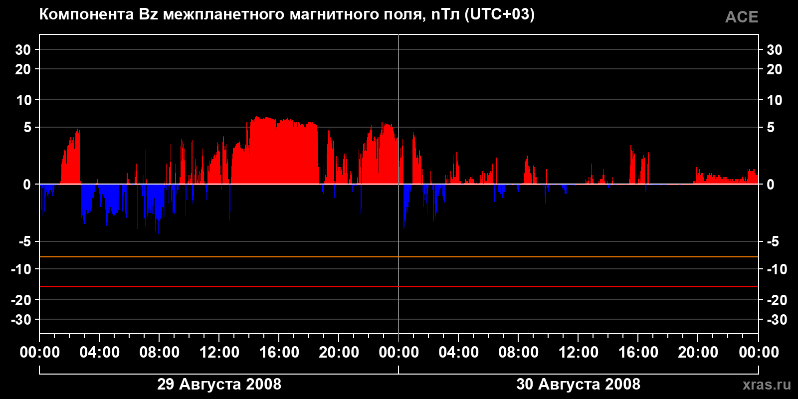 Компонента Bz межпланетного магнитного поля
