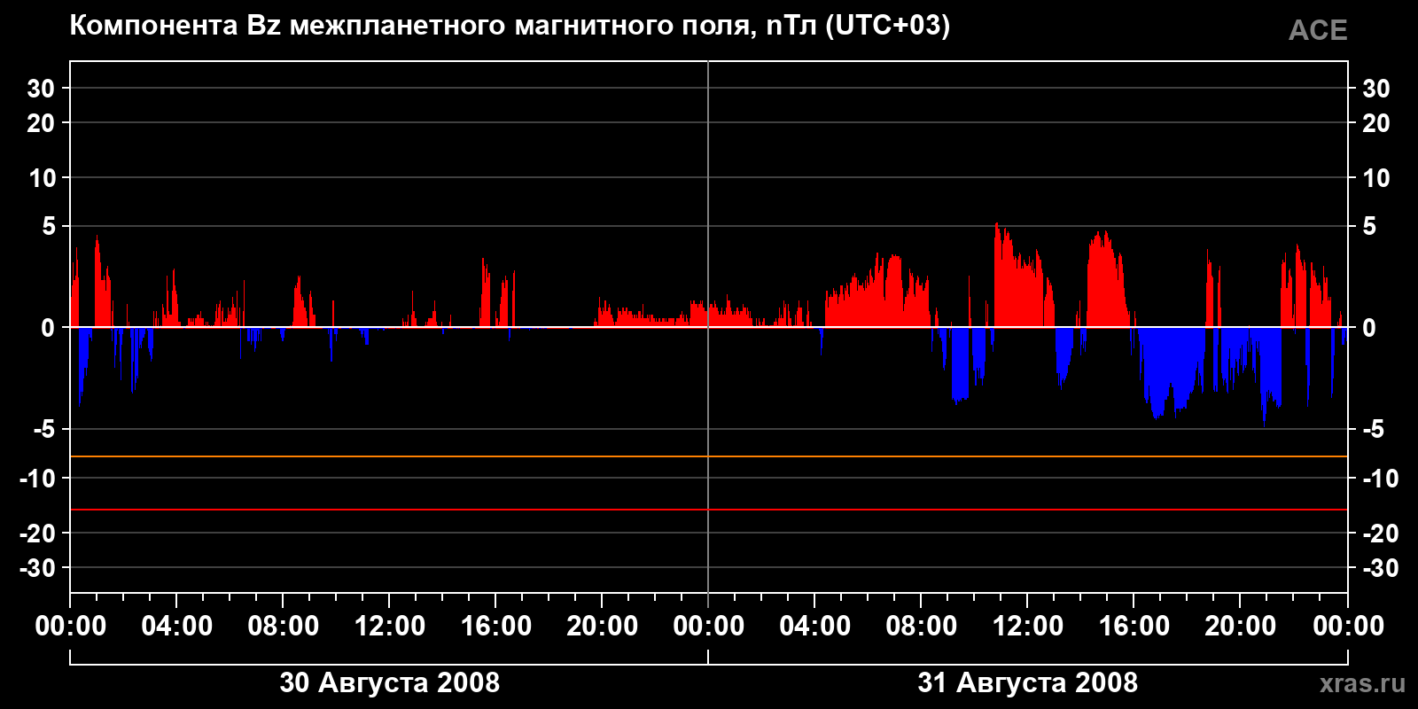 Компонента Bz межпланетного магнитного поля