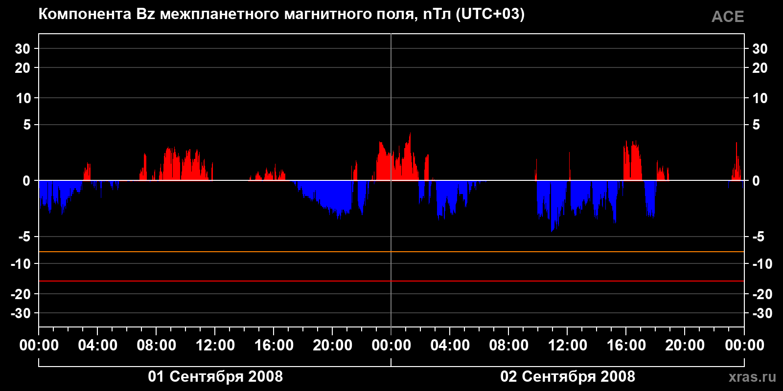 Компонента Bz межпланетного магнитного поля