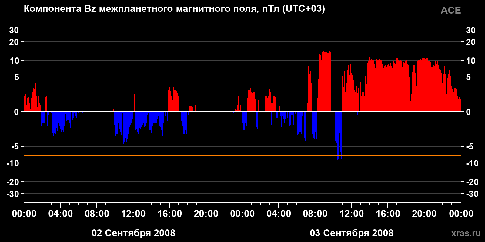 Компонента Bz межпланетного магнитного поля