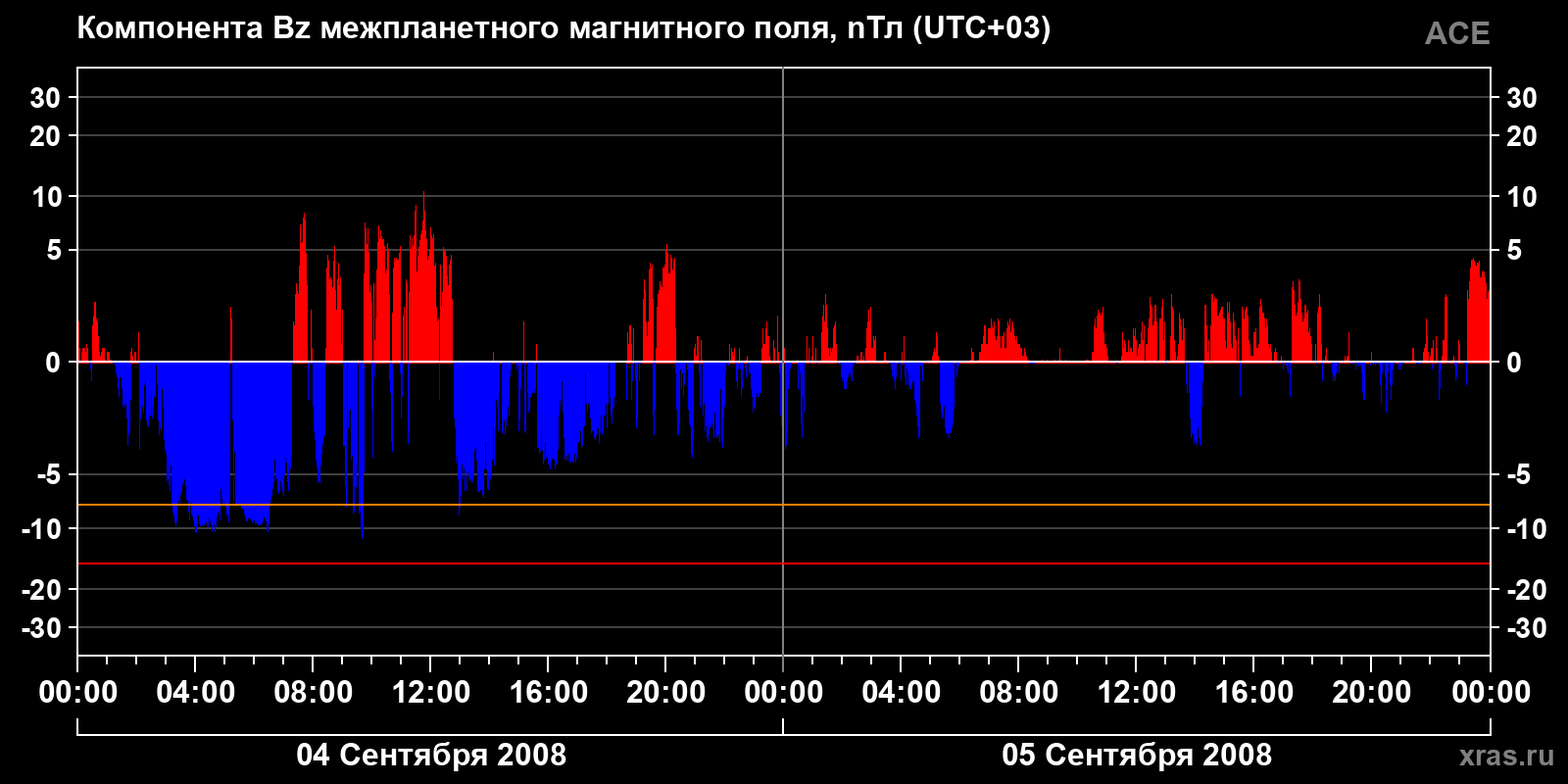Компонента Bz межпланетного магнитного поля