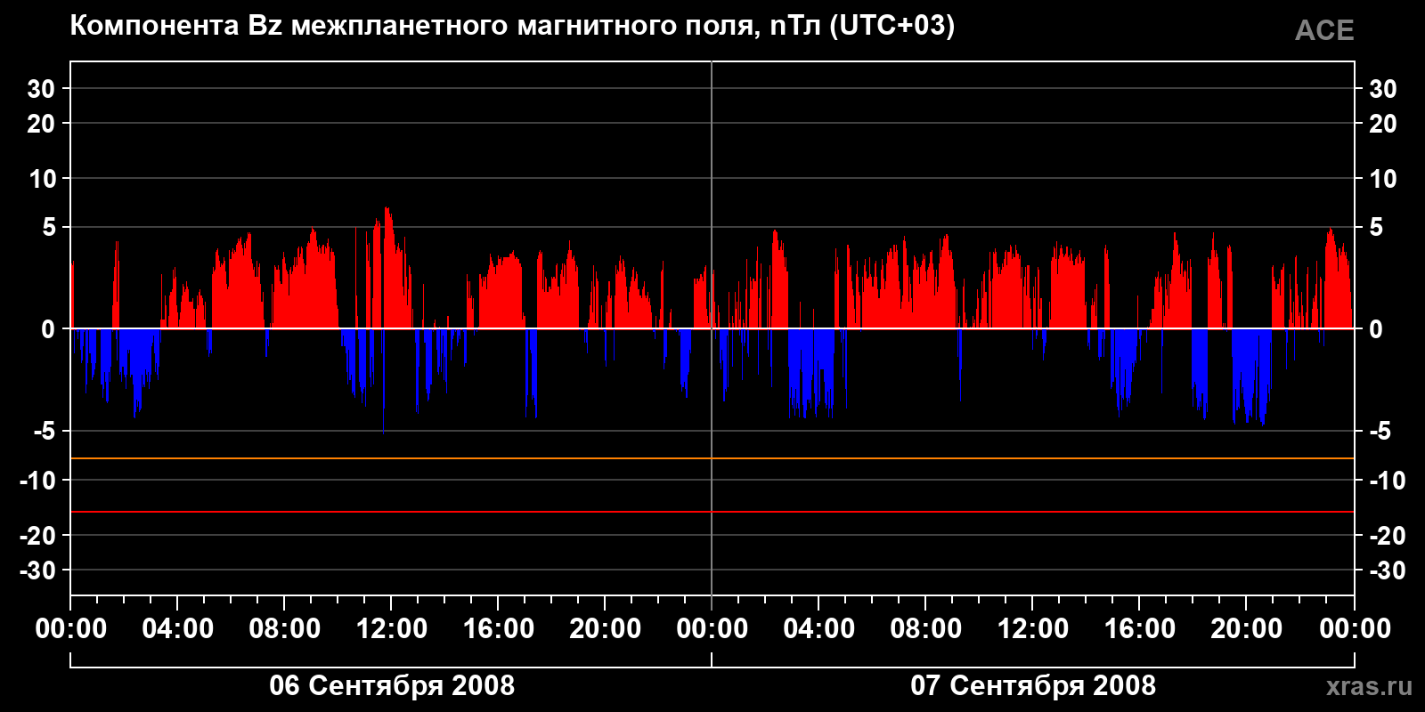 Компонента Bz межпланетного магнитного поля