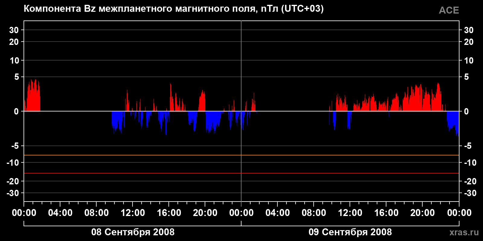 Компонента Bz межпланетного магнитного поля