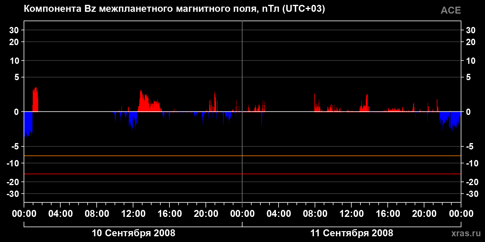 Компонента Bz межпланетного магнитного поля