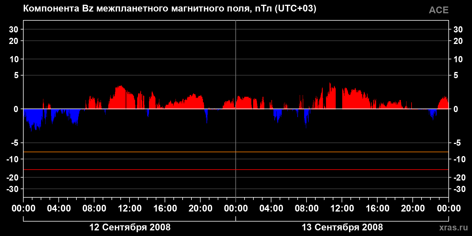 Компонента Bz межпланетного магнитного поля
