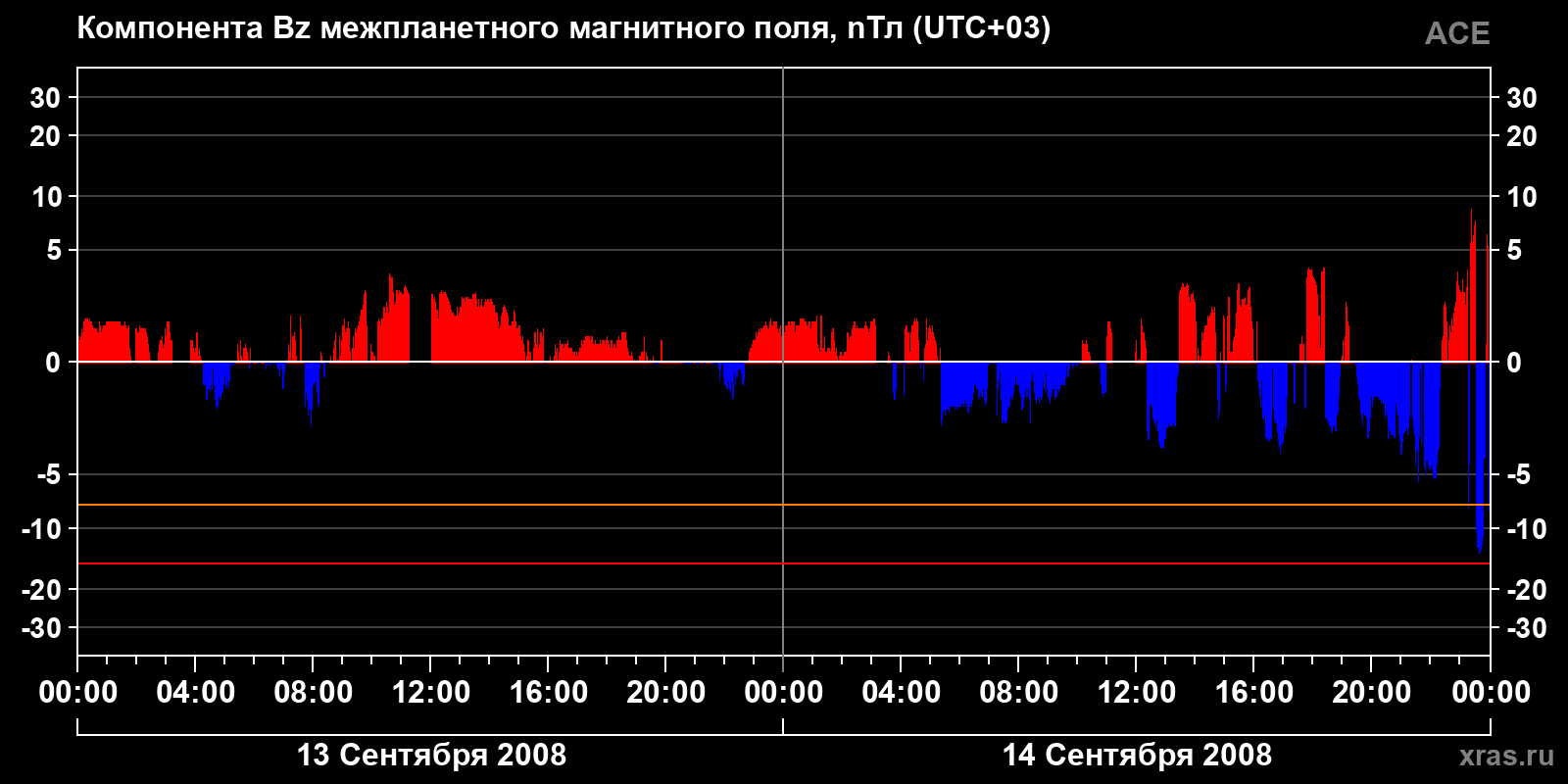 Компонента Bz межпланетного магнитного поля