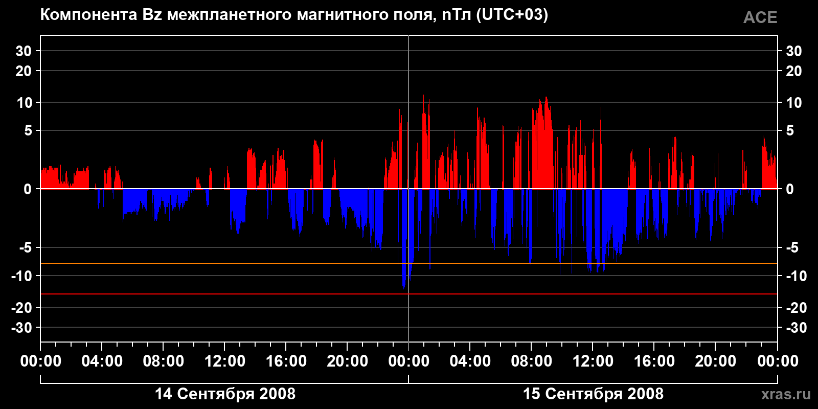 Компонента Bz межпланетного магнитного поля