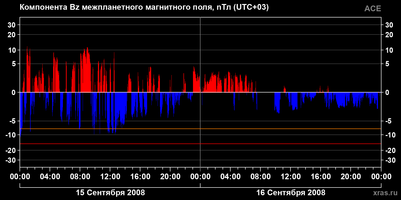 Компонента Bz межпланетного магнитного поля