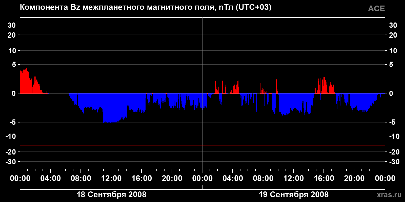 Компонента Bz межпланетного магнитного поля