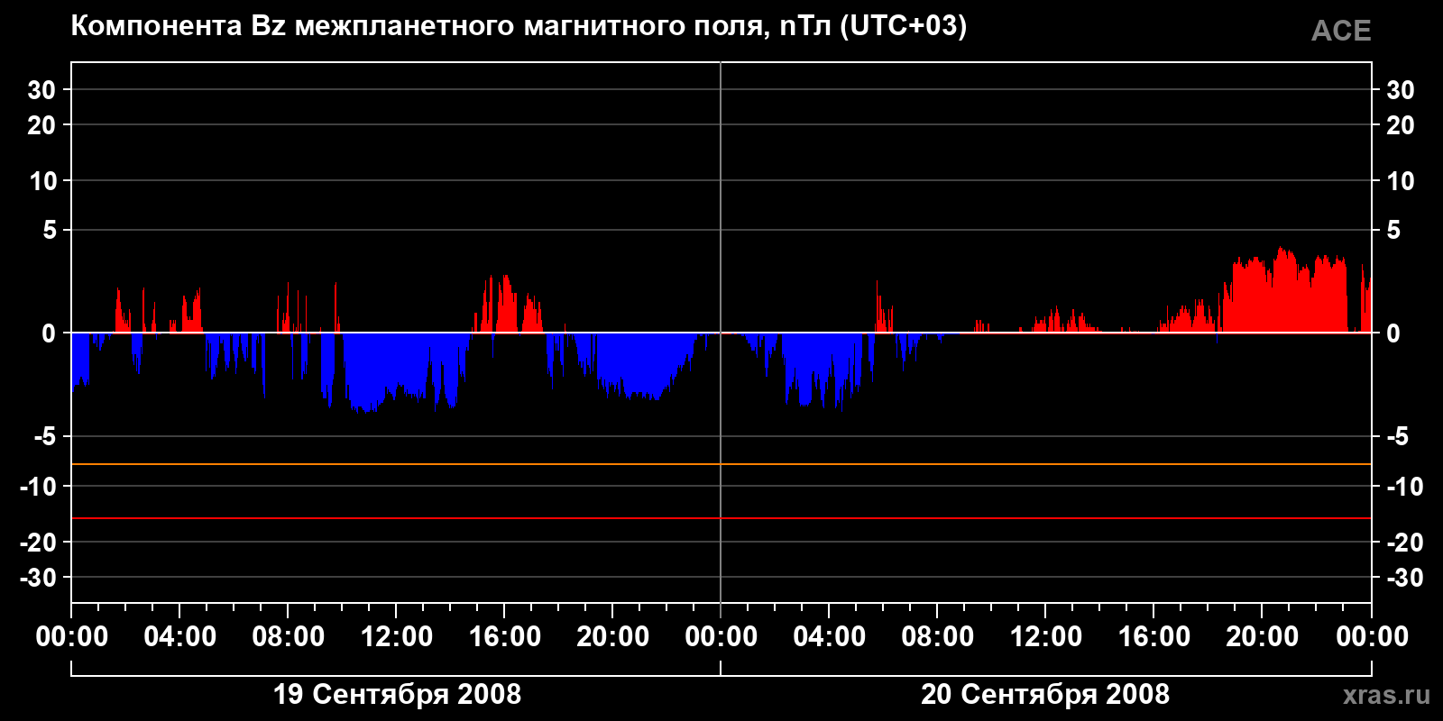 Компонента Bz межпланетного магнитного поля