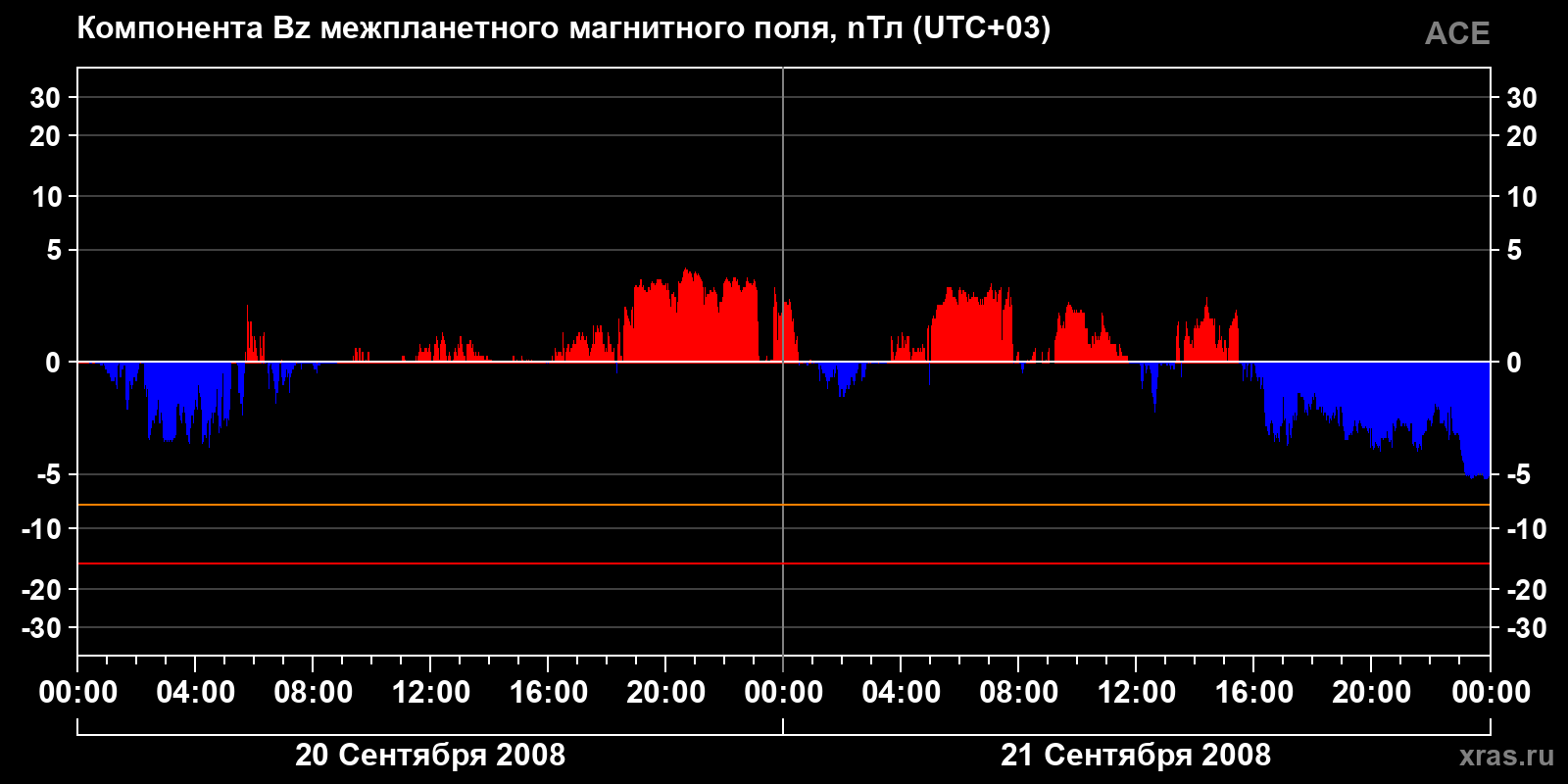 Компонента Bz межпланетного магнитного поля