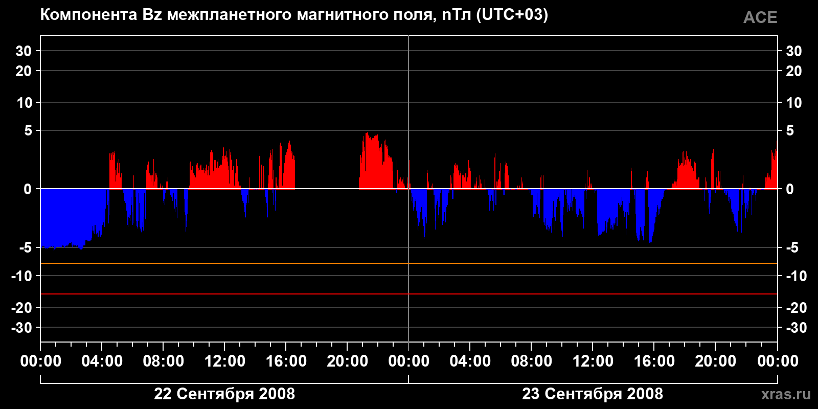 Компонента Bz межпланетного магнитного поля