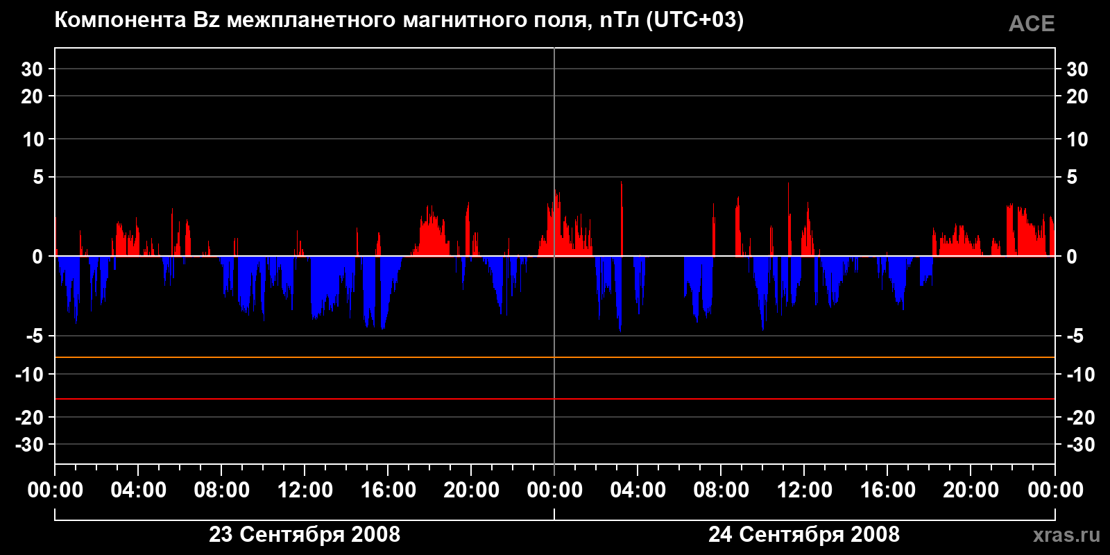 Компонента Bz межпланетного магнитного поля