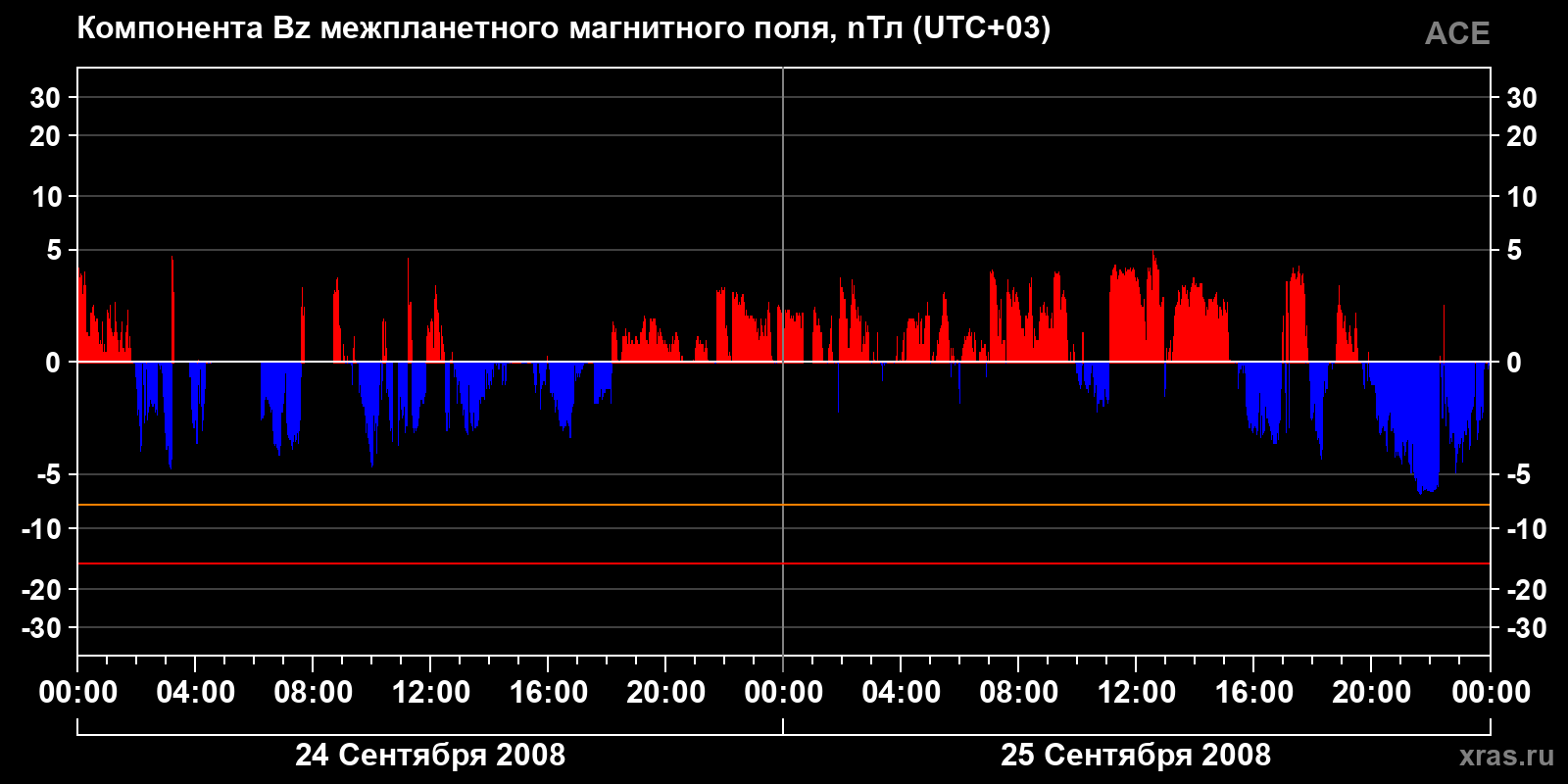 Компонента Bz межпланетного магнитного поля