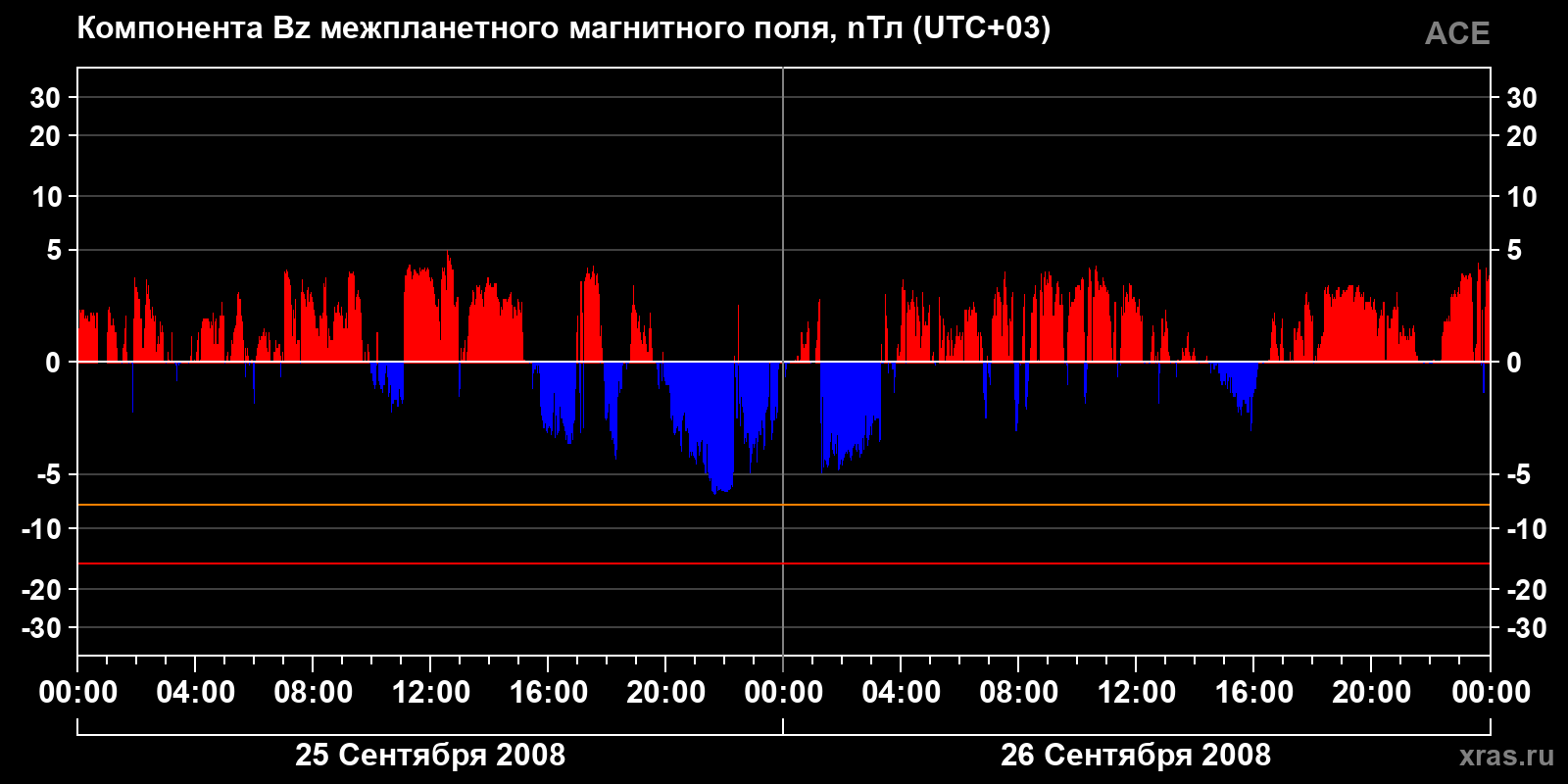 Компонента Bz межпланетного магнитного поля