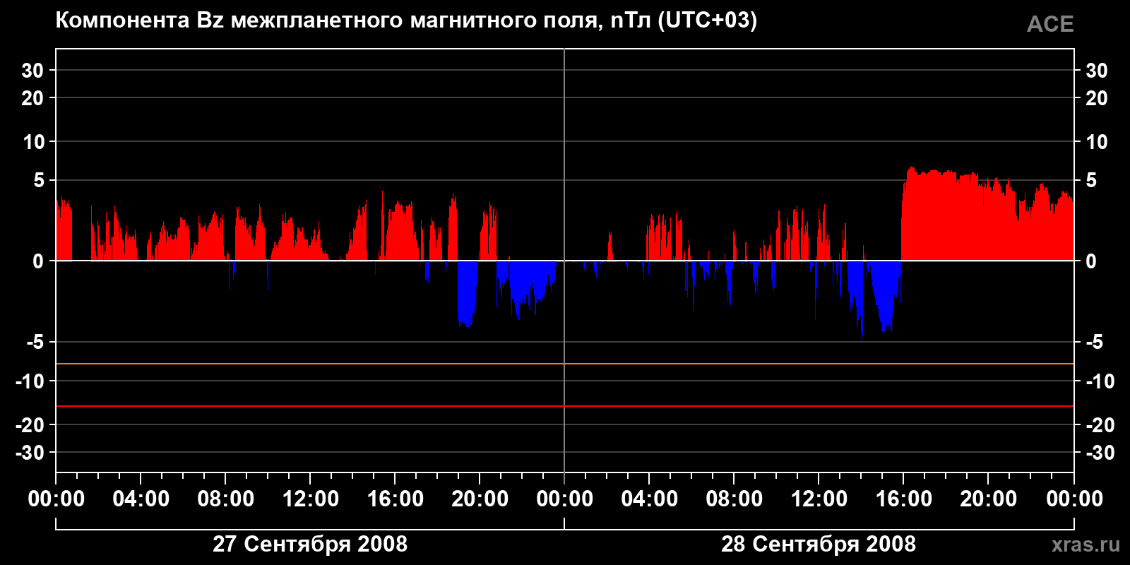Компонента Bz межпланетного магнитного поля