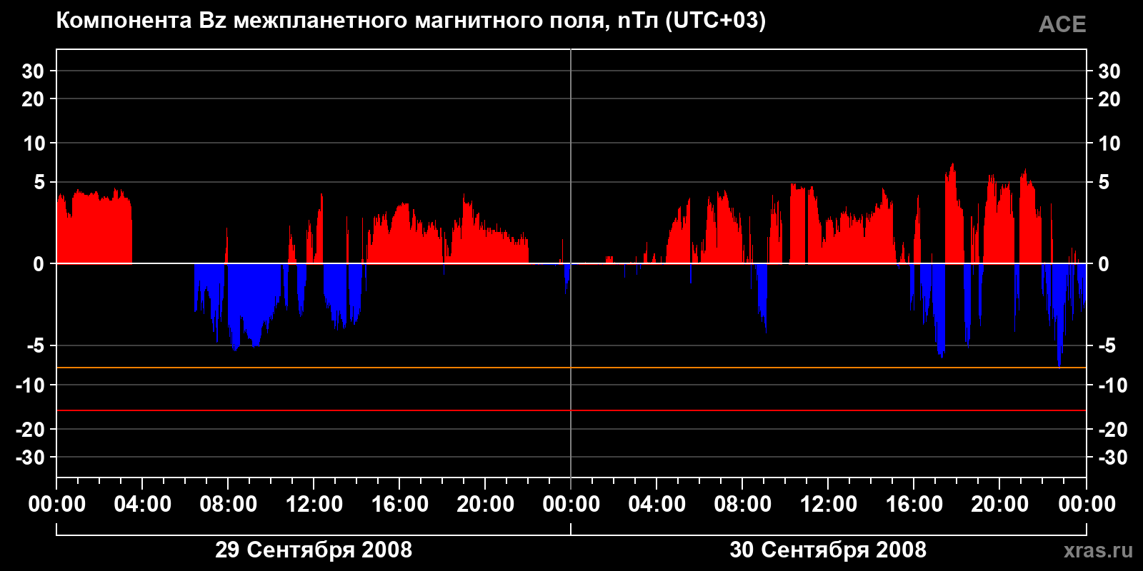Компонента Bz межпланетного магнитного поля