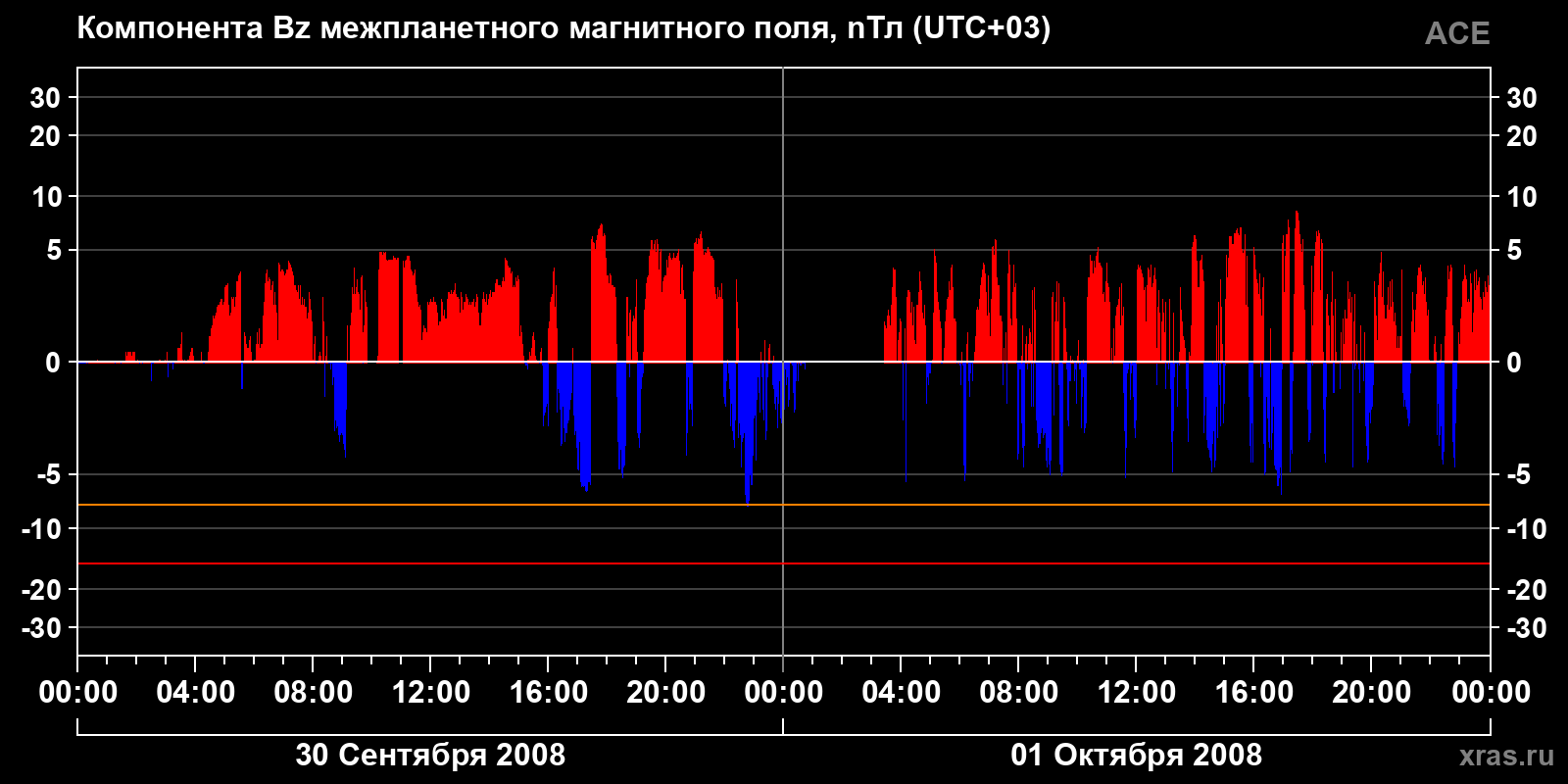 Компонента Bz межпланетного магнитного поля