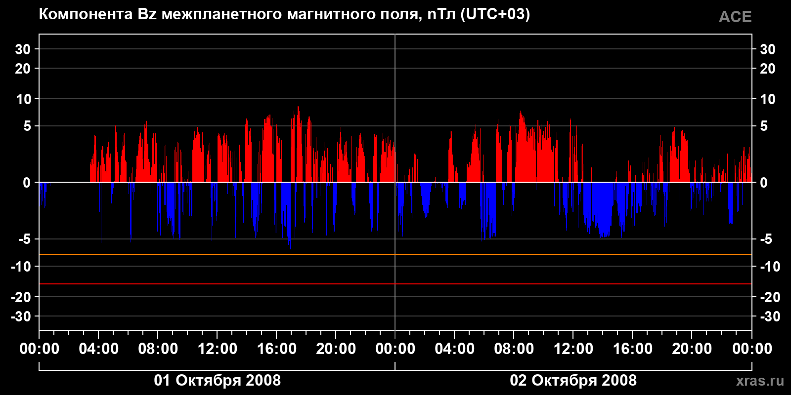 Компонента Bz межпланетного магнитного поля