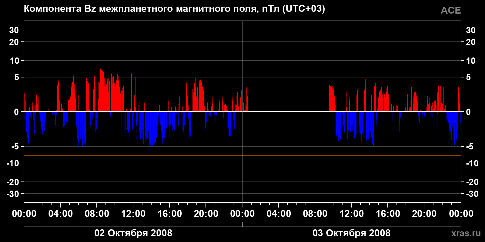Компонента Bz межпланетного магнитного поля
