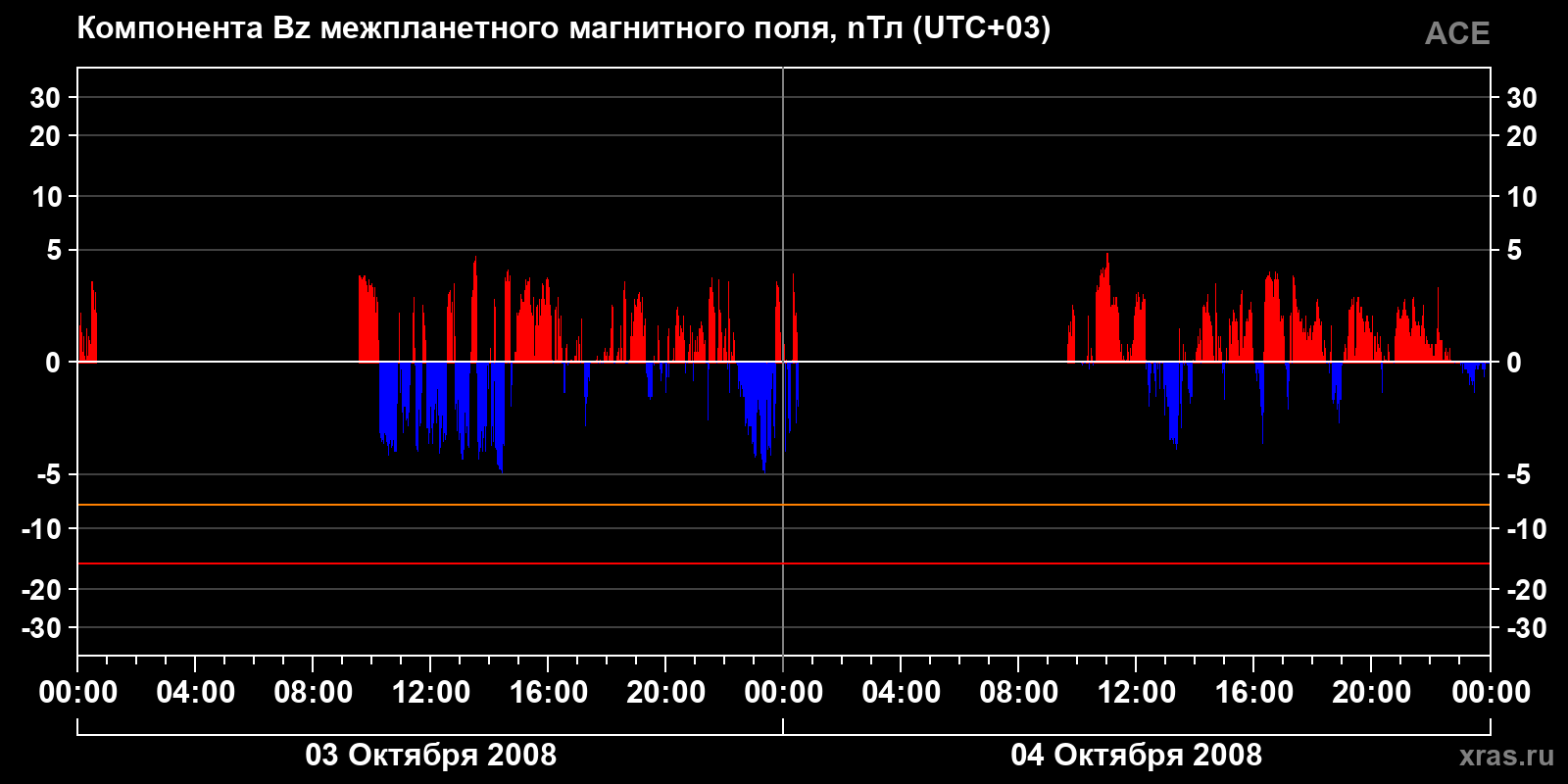 Компонента Bz межпланетного магнитного поля