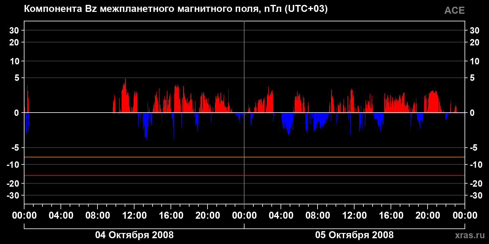 Компонента Bz межпланетного магнитного поля
