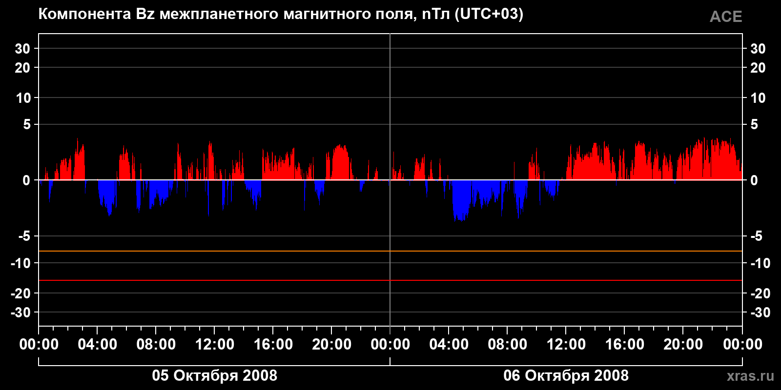 Компонента Bz межпланетного магнитного поля