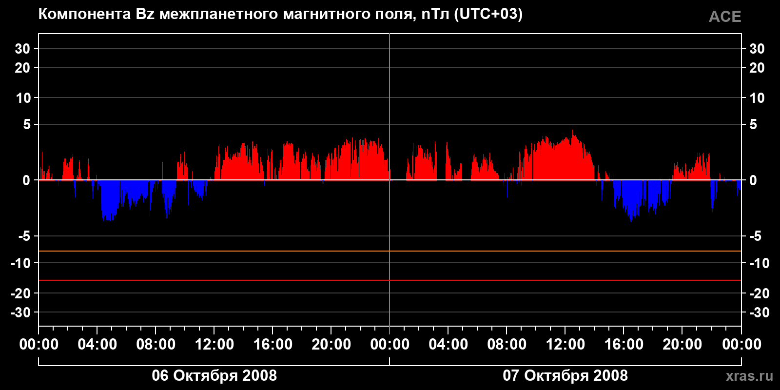 Компонента Bz межпланетного магнитного поля