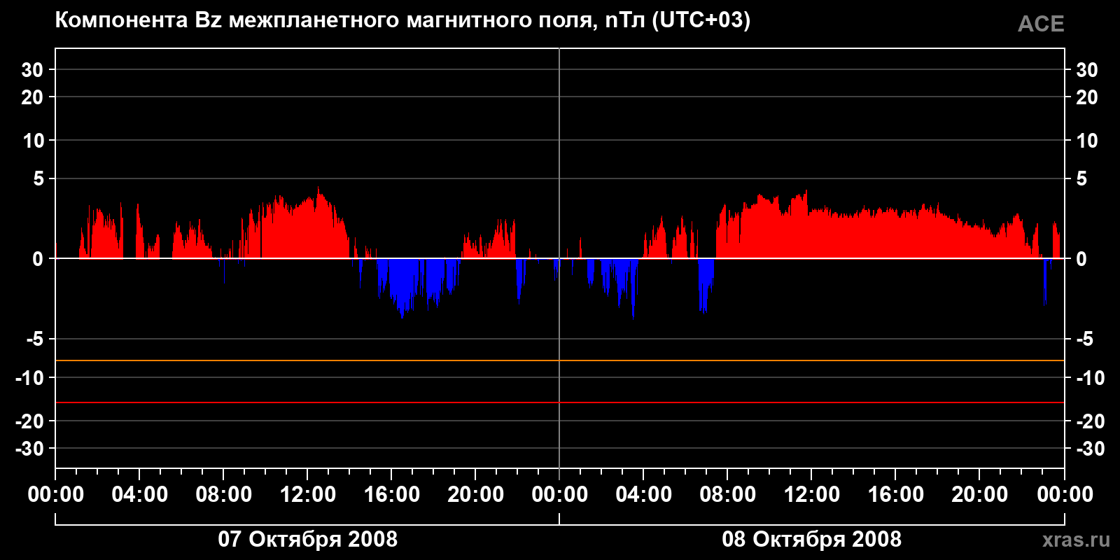 Компонента Bz межпланетного магнитного поля