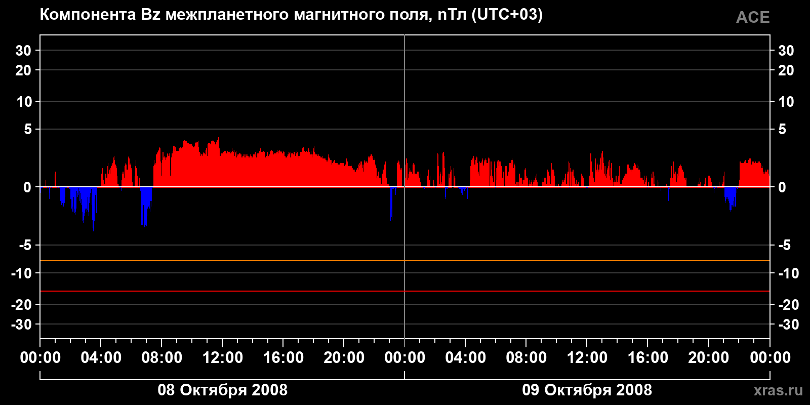 Компонента Bz межпланетного магнитного поля