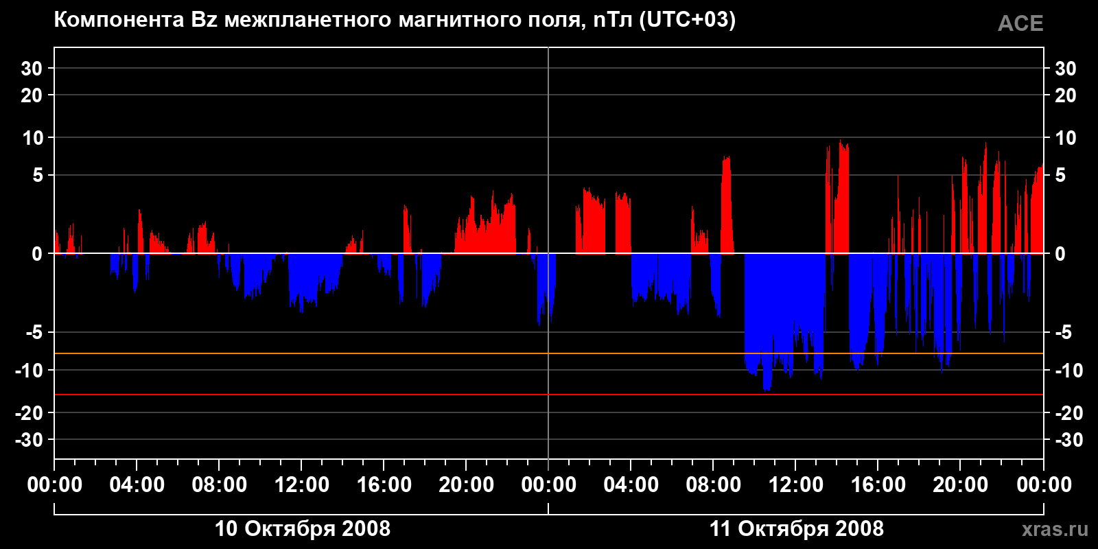 Компонента Bz межпланетного магнитного поля