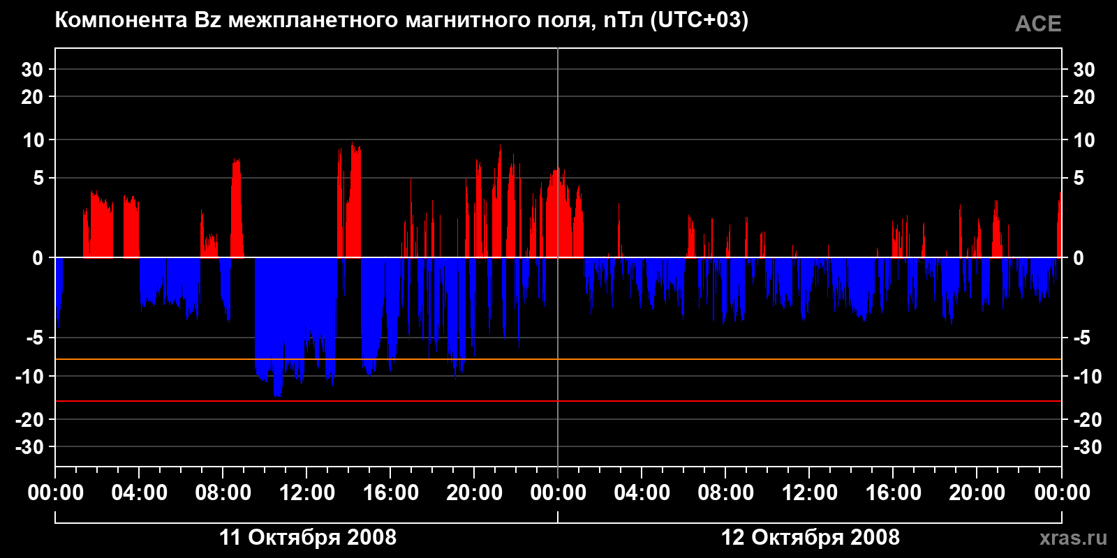 Компонента Bz межпланетного магнитного поля