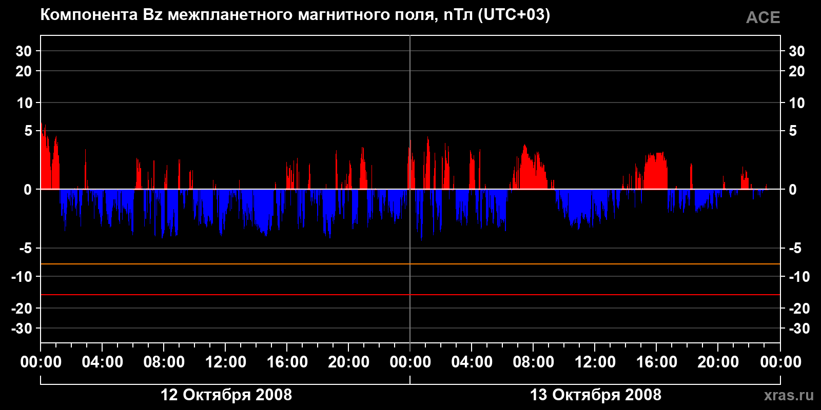 Компонента Bz межпланетного магнитного поля