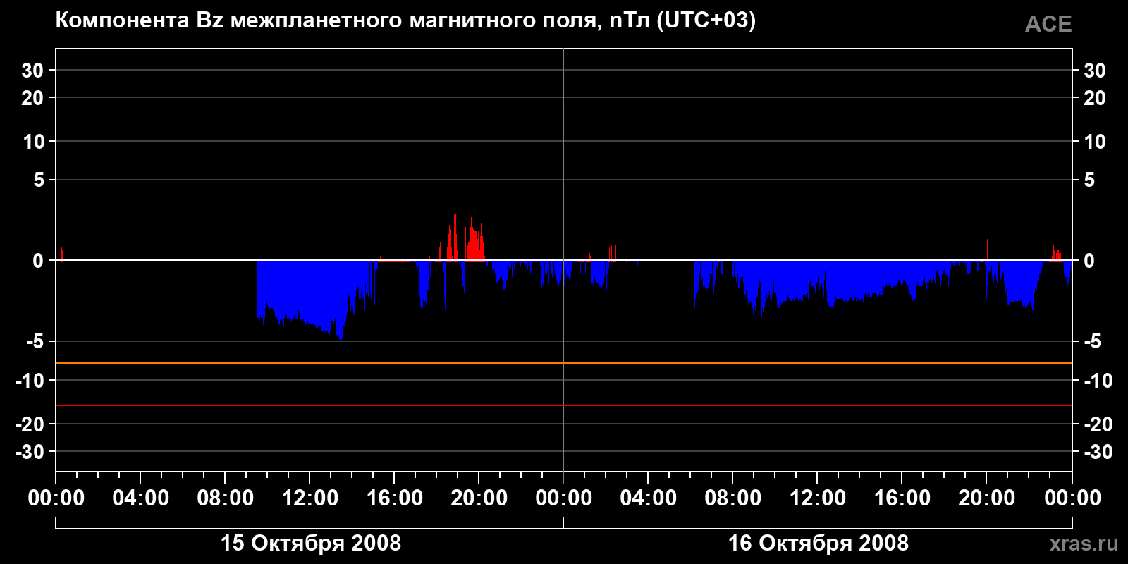 Компонента Bz межпланетного магнитного поля