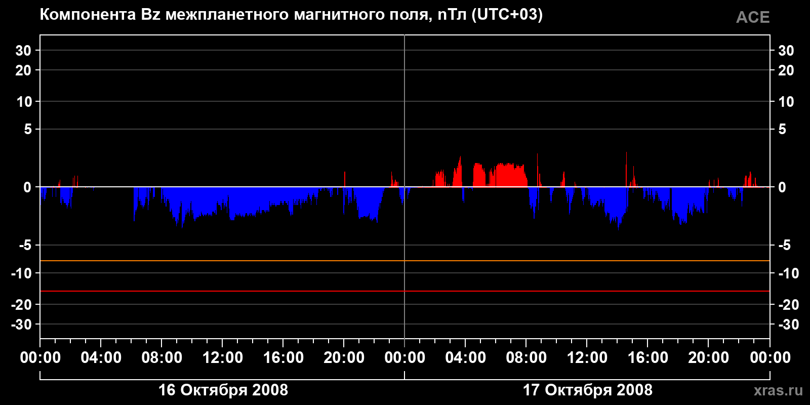 Компонента Bz межпланетного магнитного поля