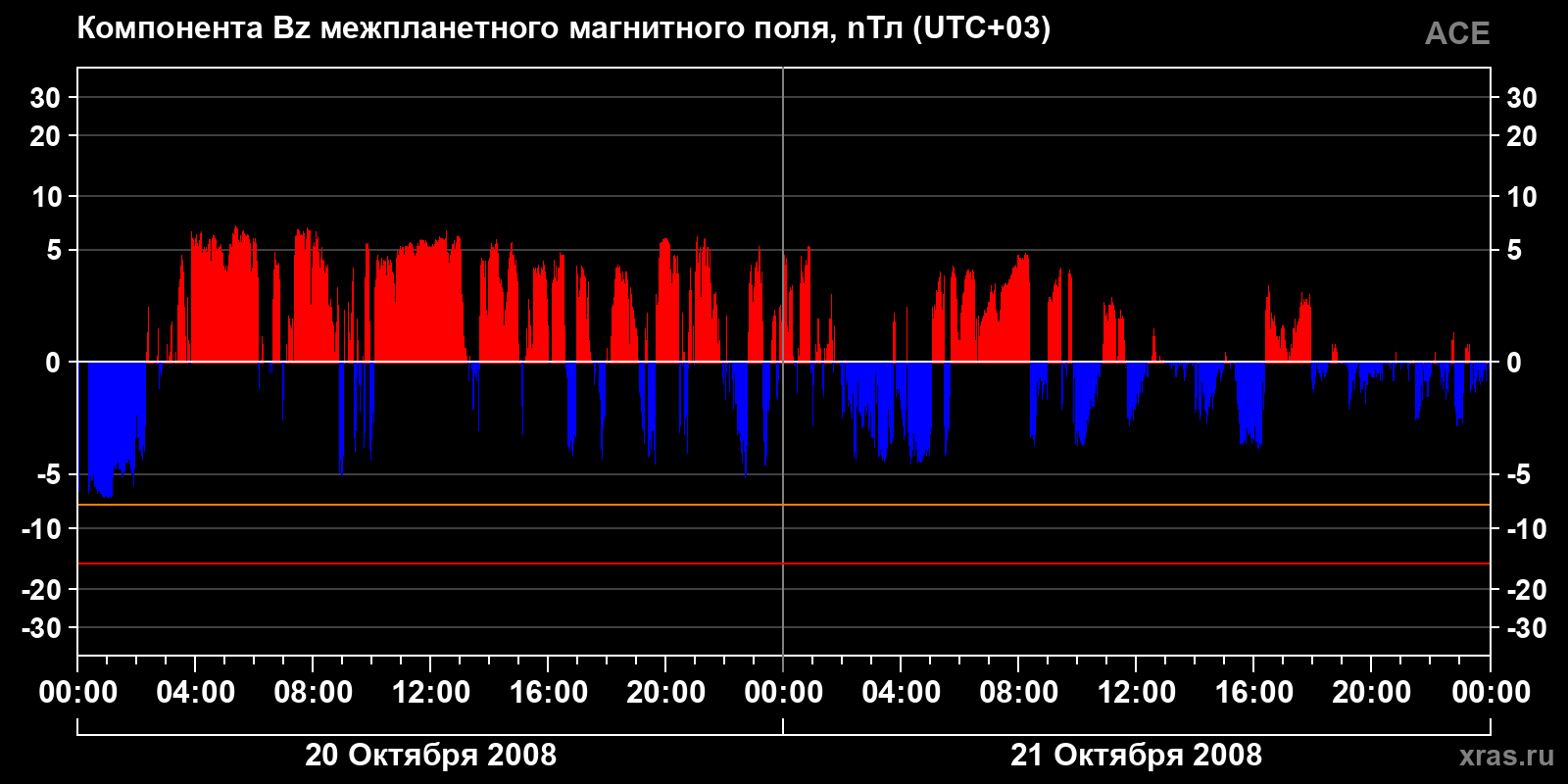 Компонента Bz межпланетного магнитного поля