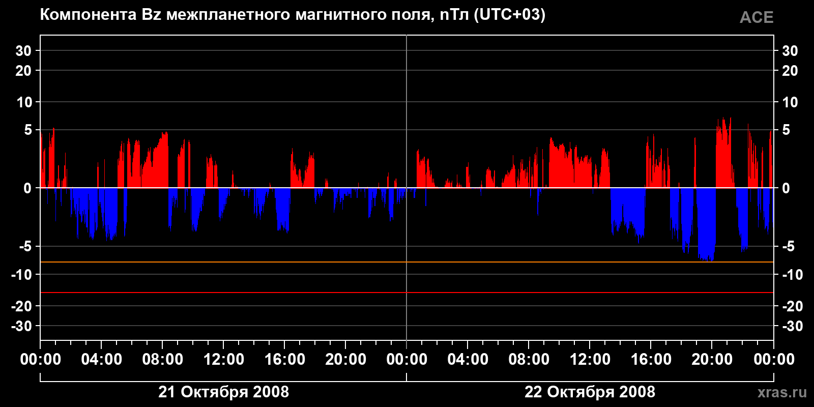 Компонента Bz межпланетного магнитного поля