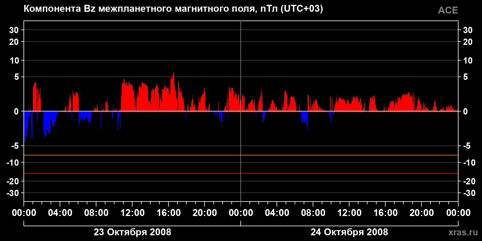 Компонента Bz межпланетного магнитного поля