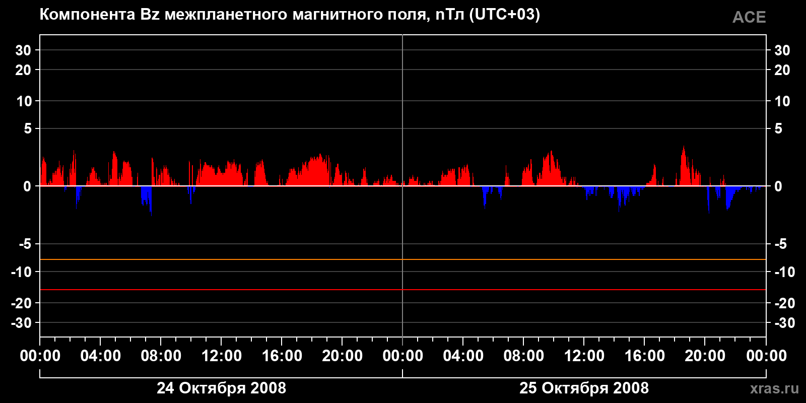 Компонента Bz межпланетного магнитного поля