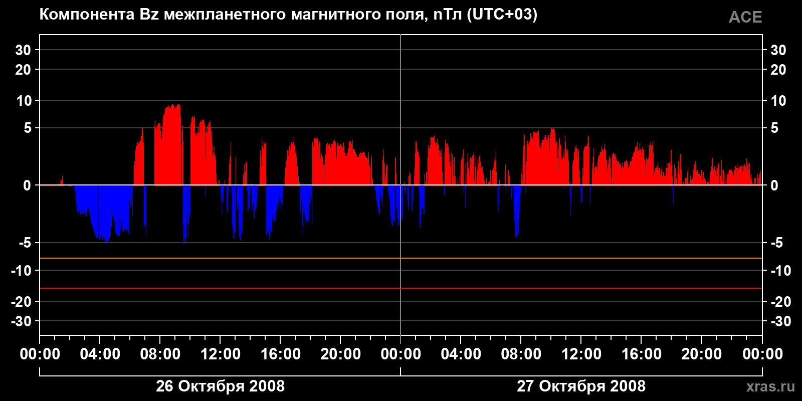 Компонента Bz межпланетного магнитного поля