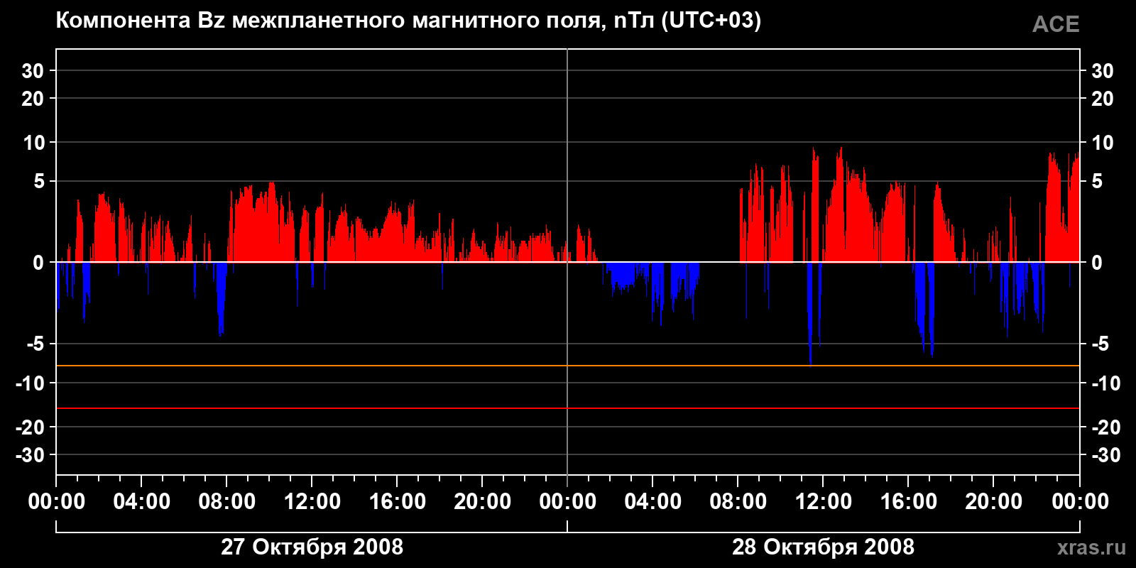 Компонента Bz межпланетного магнитного поля