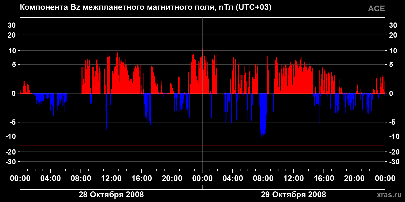 Компонента Bz межпланетного магнитного поля