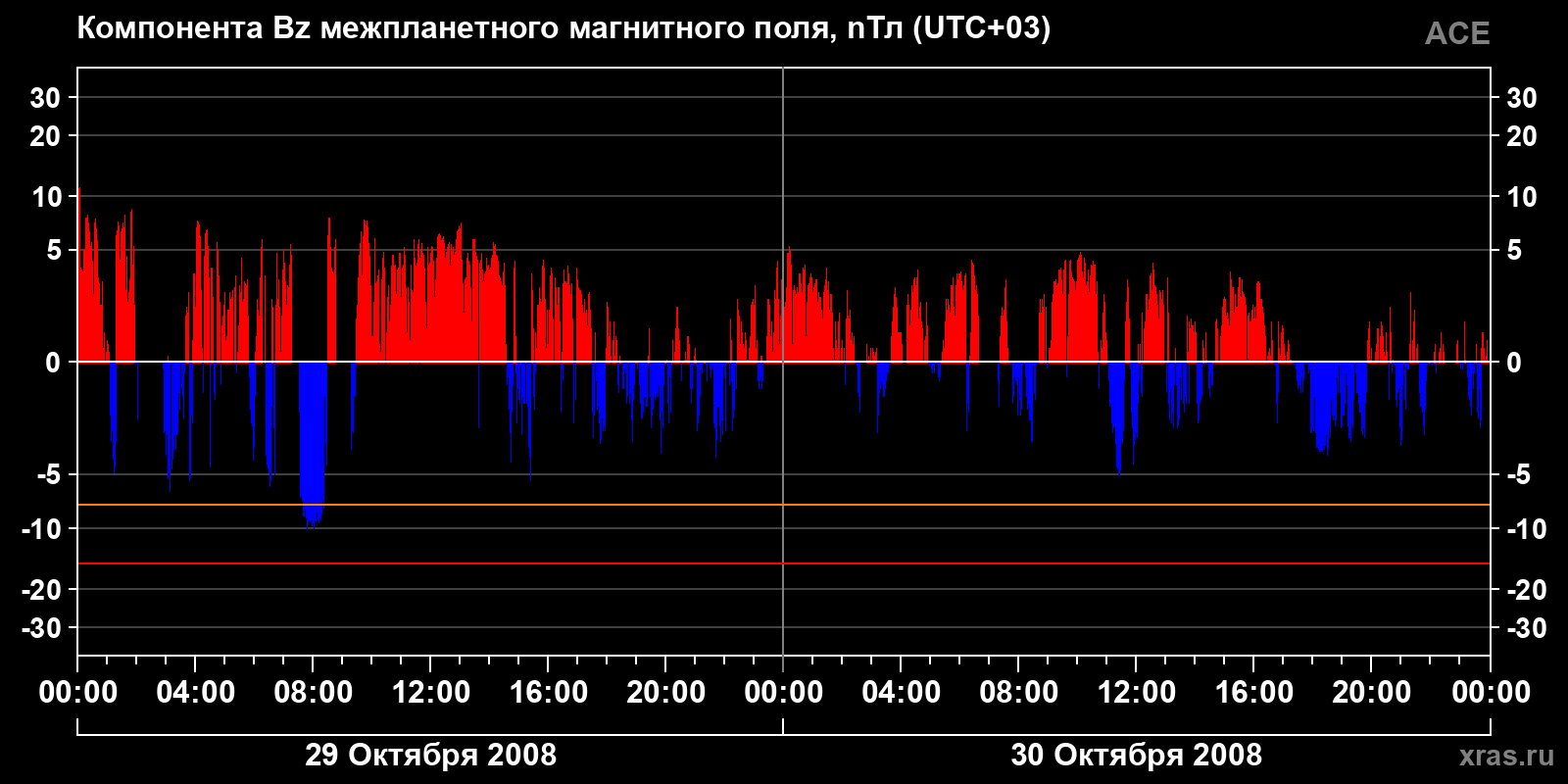 Компонента Bz межпланетного магнитного поля