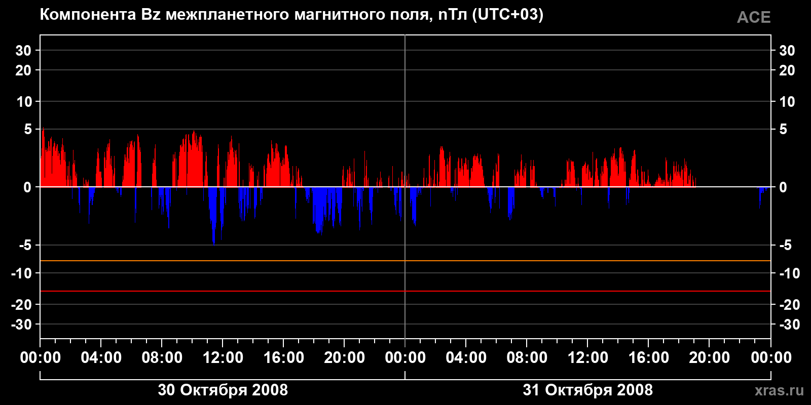 Компонента Bz межпланетного магнитного поля