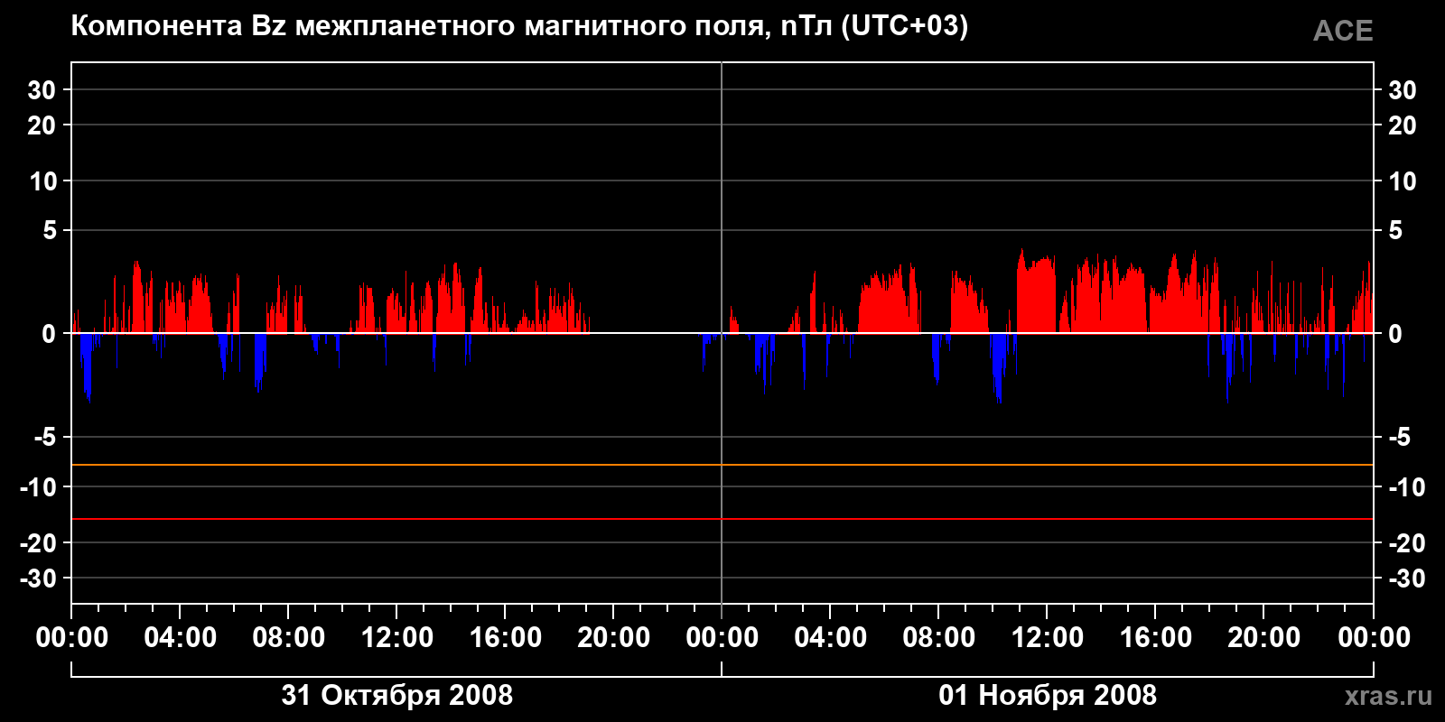 Компонента Bz межпланетного магнитного поля