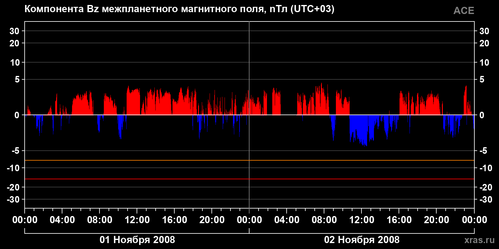 Компонента Bz межпланетного магнитного поля