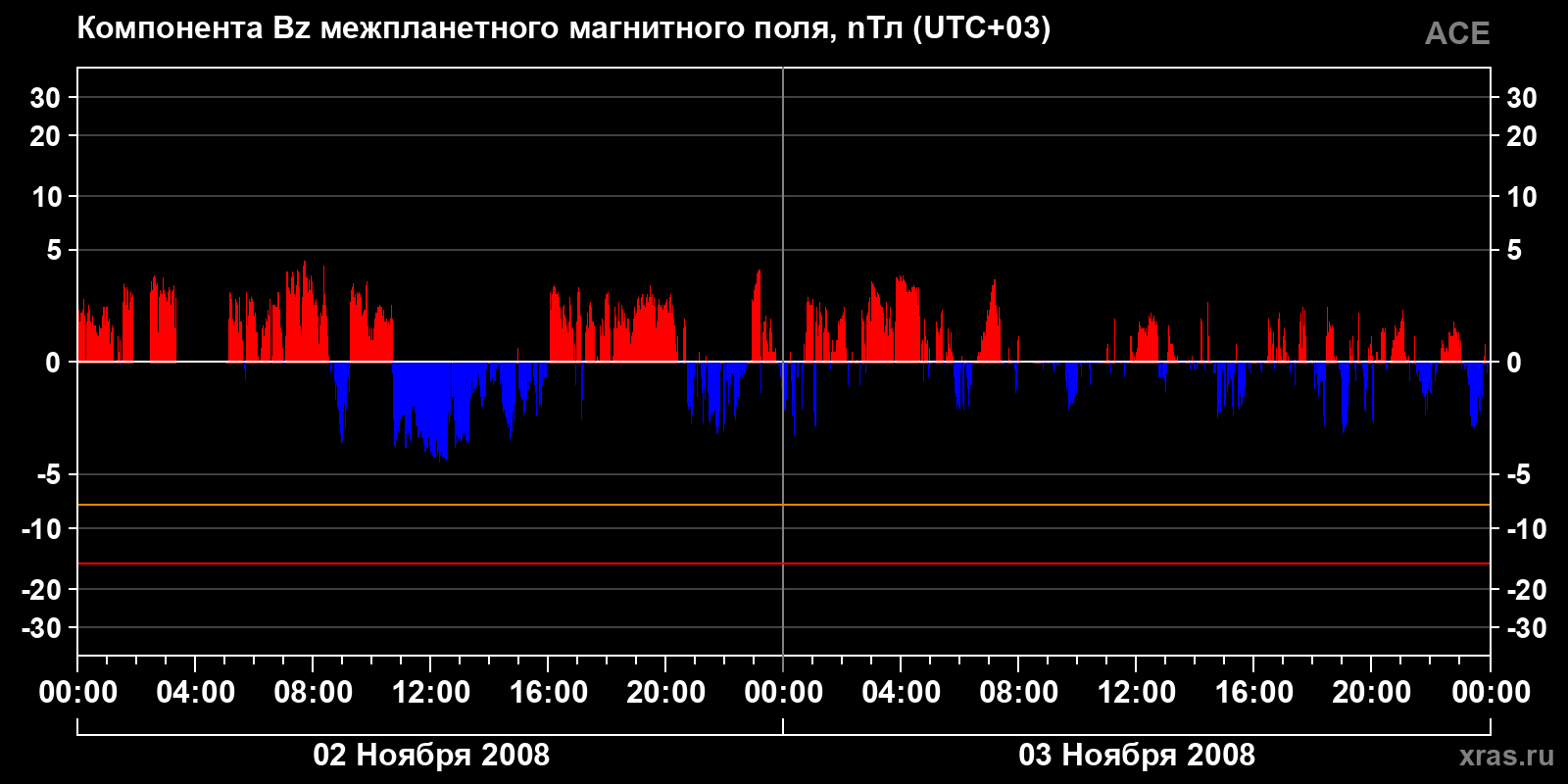 Компонента Bz межпланетного магнитного поля
