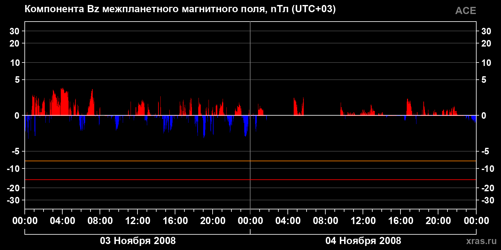 Компонента Bz межпланетного магнитного поля