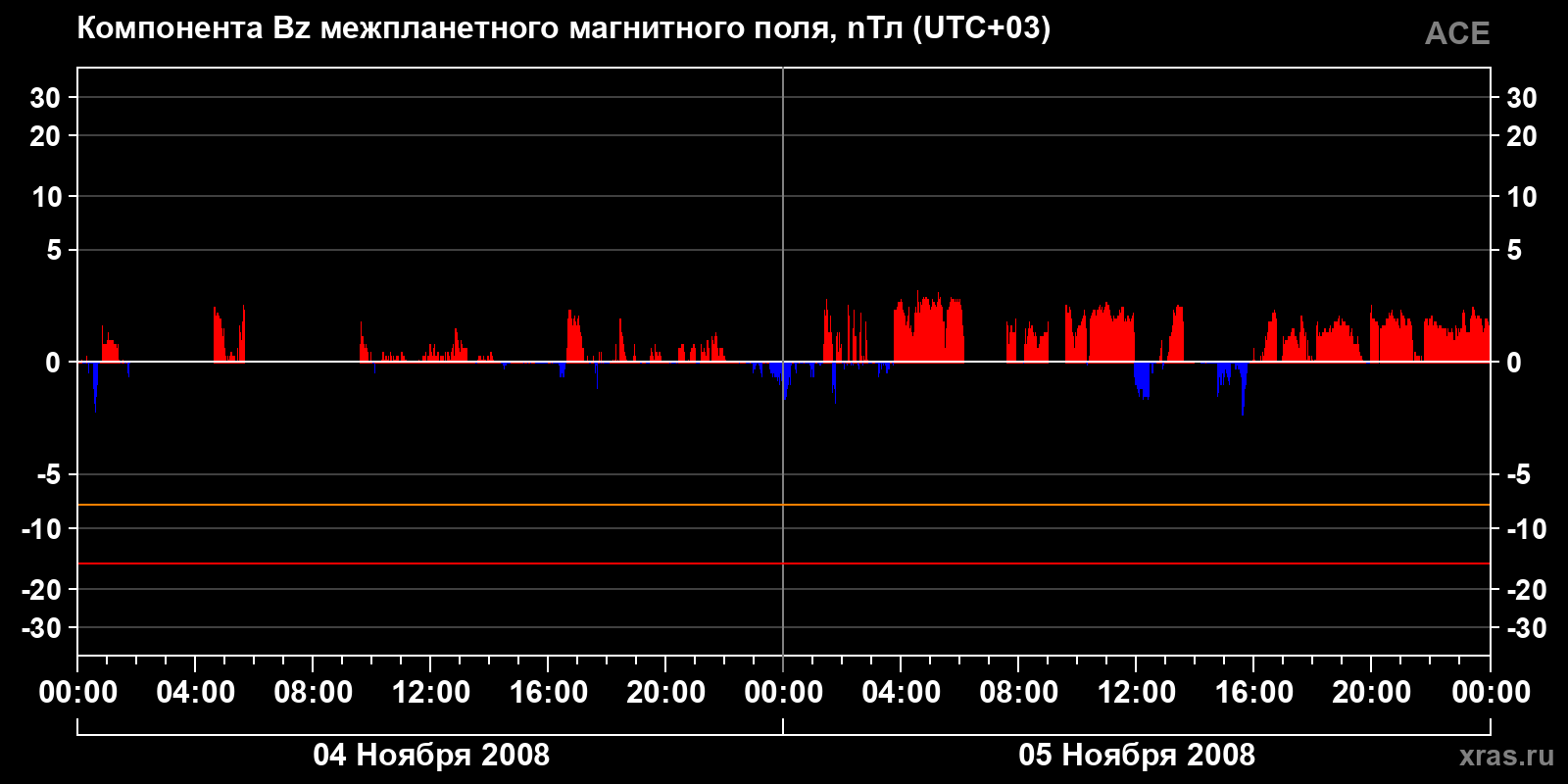 Компонента Bz межпланетного магнитного поля